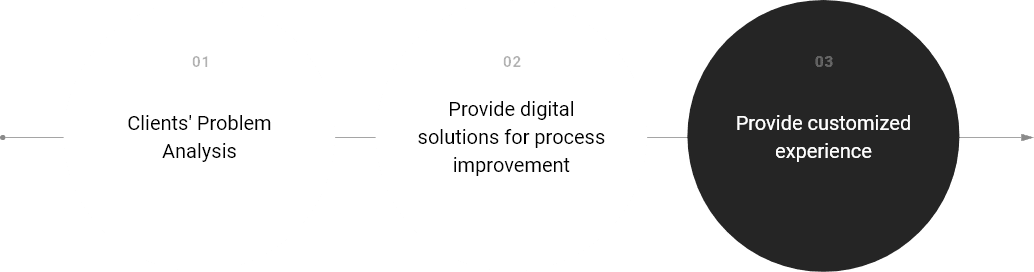 Hivelab provides digital strategies through specific problem analysis and solution offerings