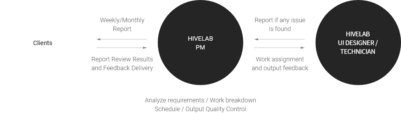 Hivelab PM: Client → PM → UI/Tech feedback loop drives long-term partnerships.